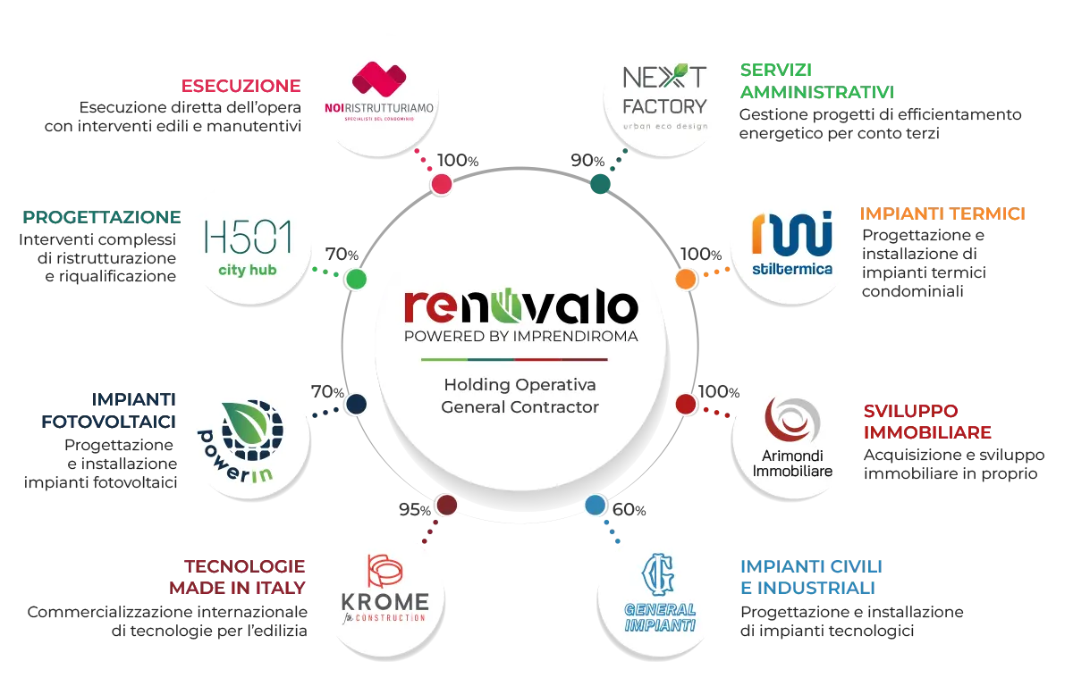 Gruppo Renovalo a 8 units